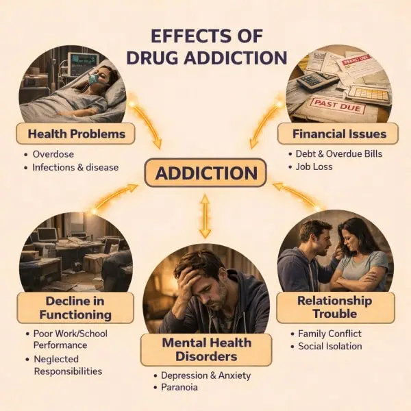 effects of drug addiction on health and behaviour
