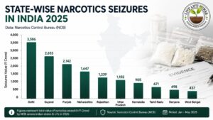 Which Indian States Have the Worst Drug Problem? A 2026 Guide 1 State-wise narcotics seizures in India 2025, NCB data