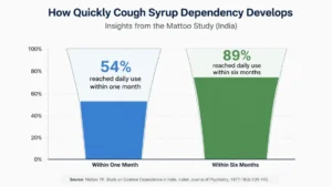 Cough Syrup Addiction in India: Signs, Timeline and Treatment 1 Chart showing how quickly cough syrup dependency develops in Indian patients